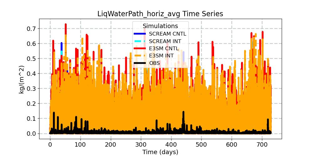 LiqWaterPath_horiz_avg_timeseries.jpg