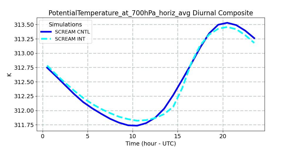 PotentialTemperature_at_700hPa_horiz_avg_diurnal1d.jpg