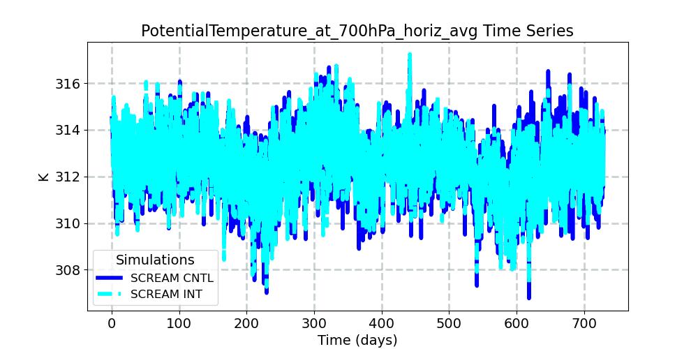 PotentialTemperature_at_700hPa_horiz_avg_timeseries.jpg