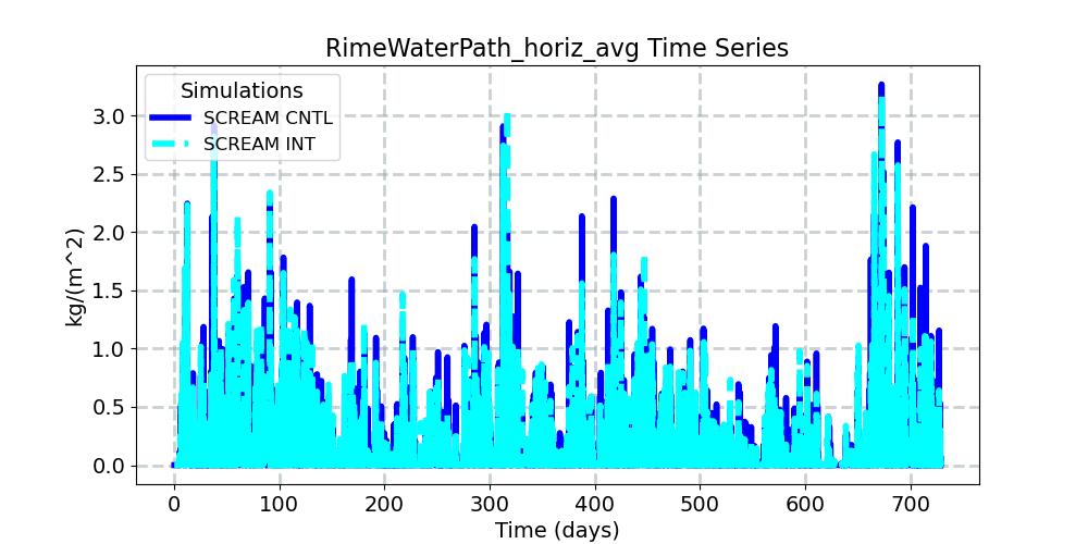 RimeWaterPath_horiz_avg_timeseries.jpg
