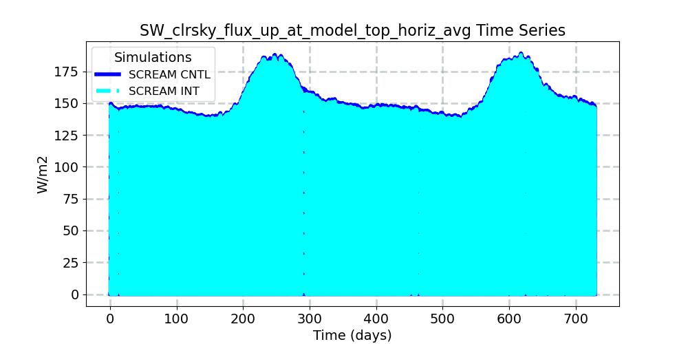 SW_clrsky_flux_up_at_model_top_horiz_avg_timeseries.jpg