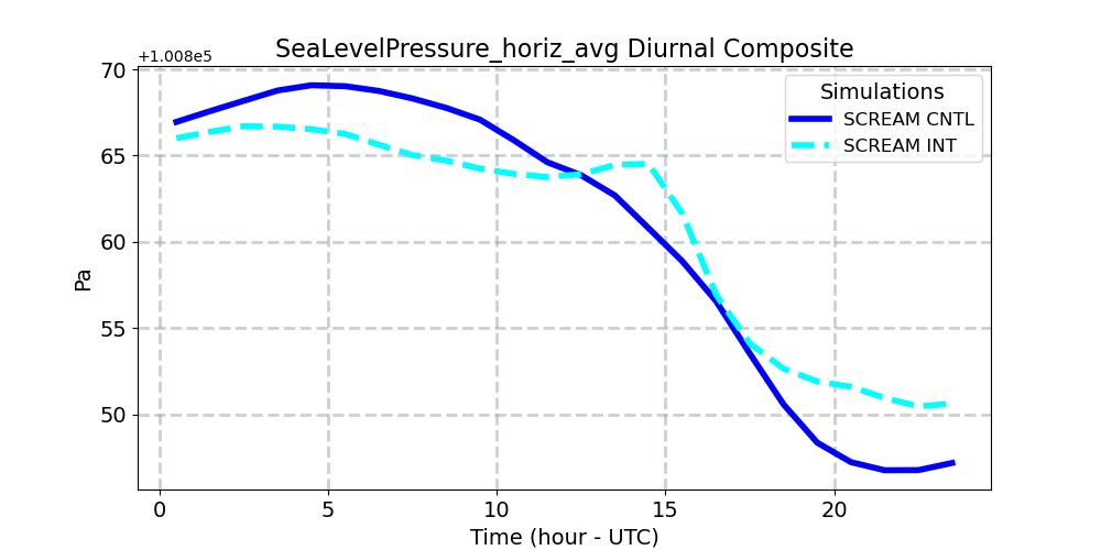 SeaLevelPressure_horiz_avg_diurnal1d.jpg