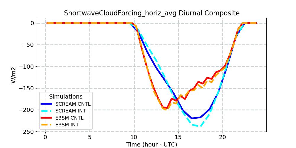 ShortwaveCloudForcing_horiz_avg_diurnal1d.jpg