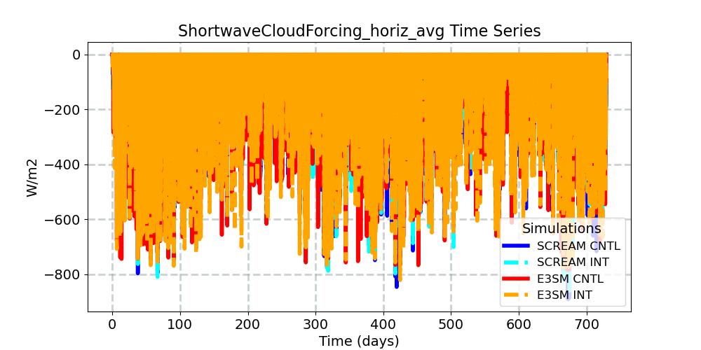 ShortwaveCloudForcing_horiz_avg_timeseries.jpg