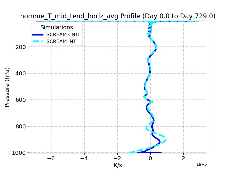 homme_T_mid_tend_horiz_avg_profile_window1.jpg