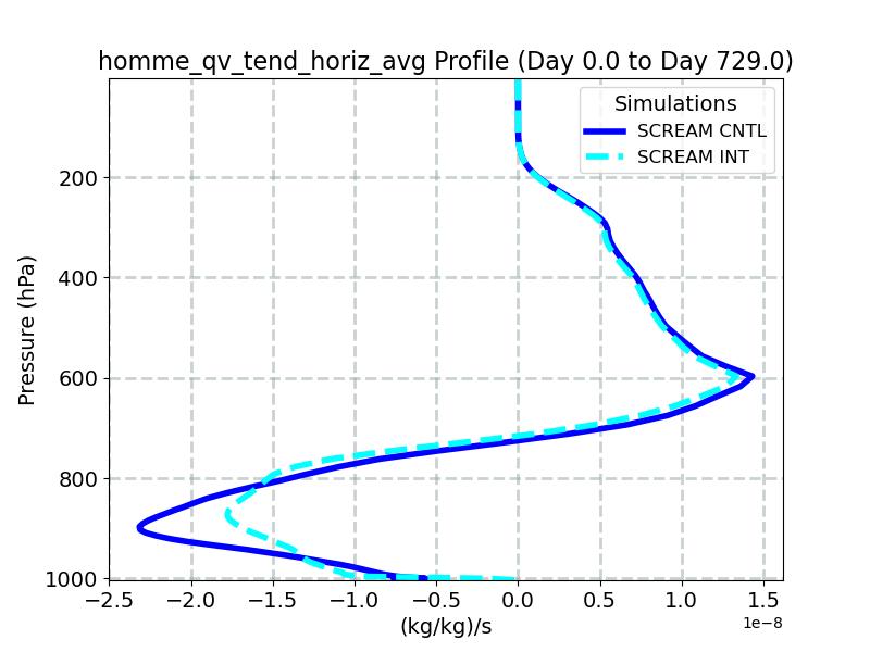 homme_qv_tend_horiz_avg_profile_window1.jpg