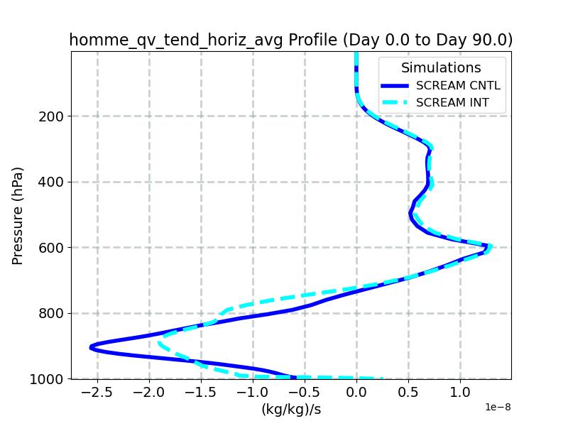 homme_qv_tend_horiz_avg_profile_window2.jpg