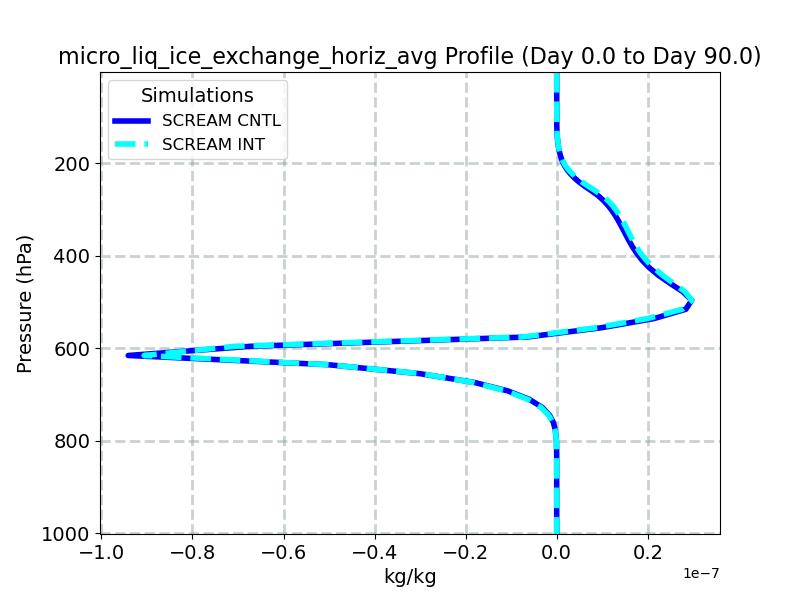 micro_liq_ice_exchange_horiz_avg_profile_window2.jpg