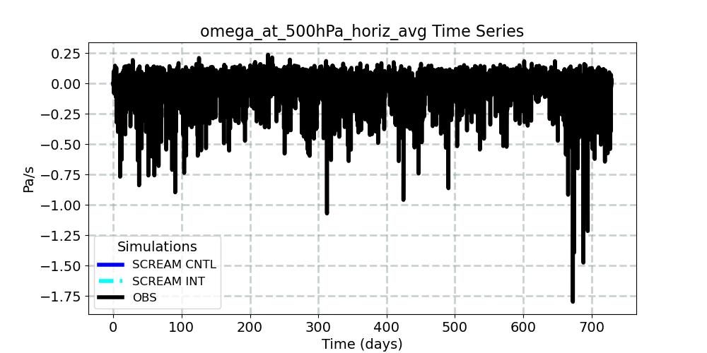 omega_at_500hPa_horiz_avg_timeseries.jpg
