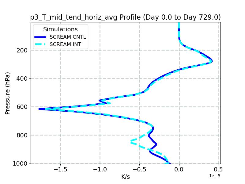 p3_T_mid_tend_horiz_avg_profile_window1.jpg