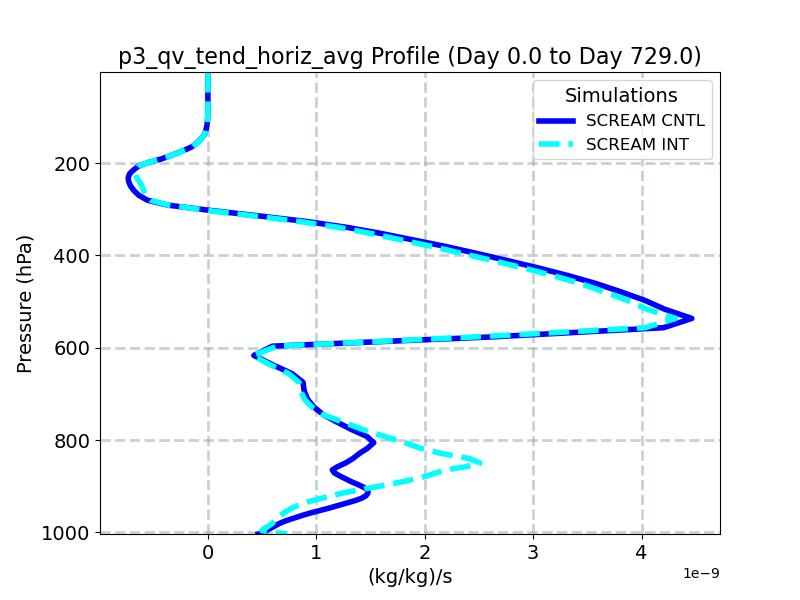 p3_qv_tend_horiz_avg_profile_window1.jpg