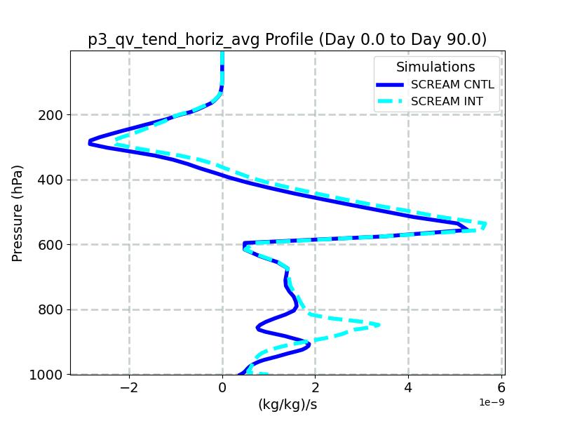 p3_qv_tend_horiz_avg_profile_window2.jpg