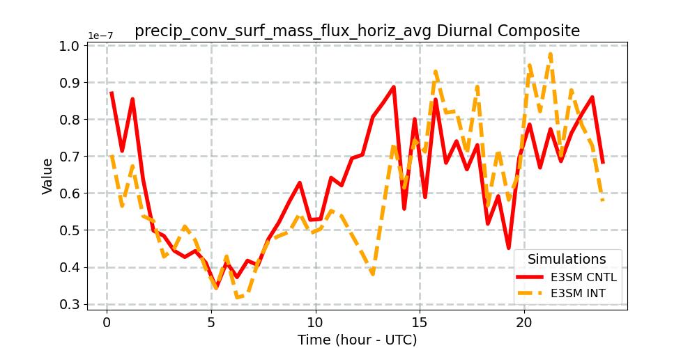 precip_conv_surf_mass_flux_horiz_avg_diurnal1d.jpg