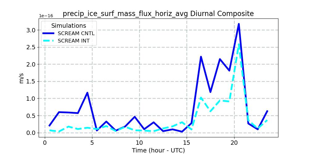 precip_ice_surf_mass_flux_horiz_avg_diurnal1d.jpg
