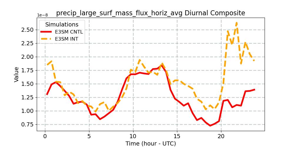 precip_large_surf_mass_flux_horiz_avg_diurnal1d.jpg
