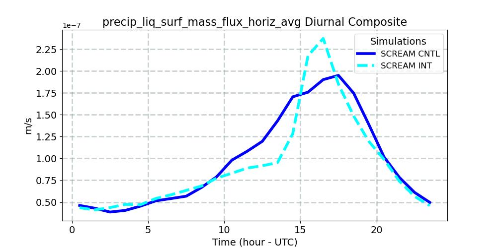 precip_liq_surf_mass_flux_horiz_avg_diurnal1d.jpg
