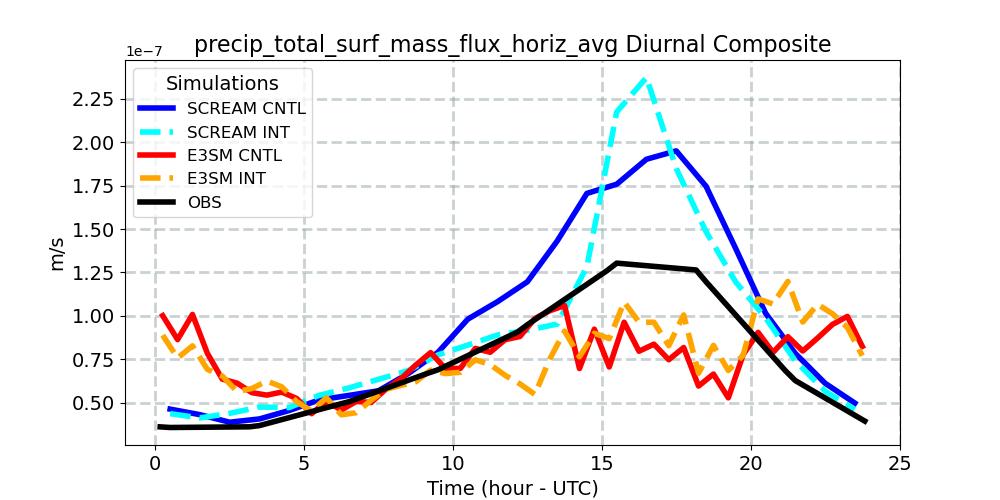 precip_total_surf_mass_flux_horiz_avg_diurnal1d.jpg