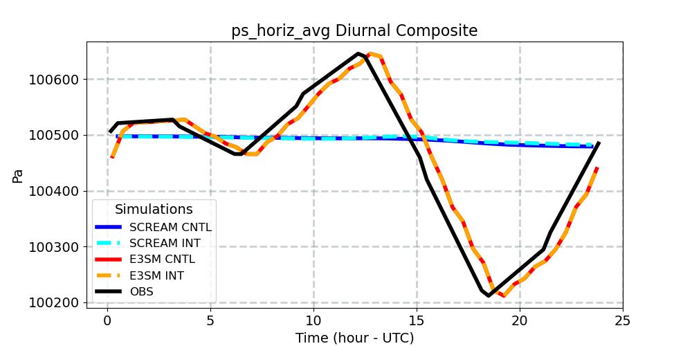 ps_horiz_avg_diurnal1d.jpg