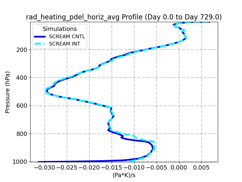 rad_heating_pdel_horiz_avg_profile_window1.jpg