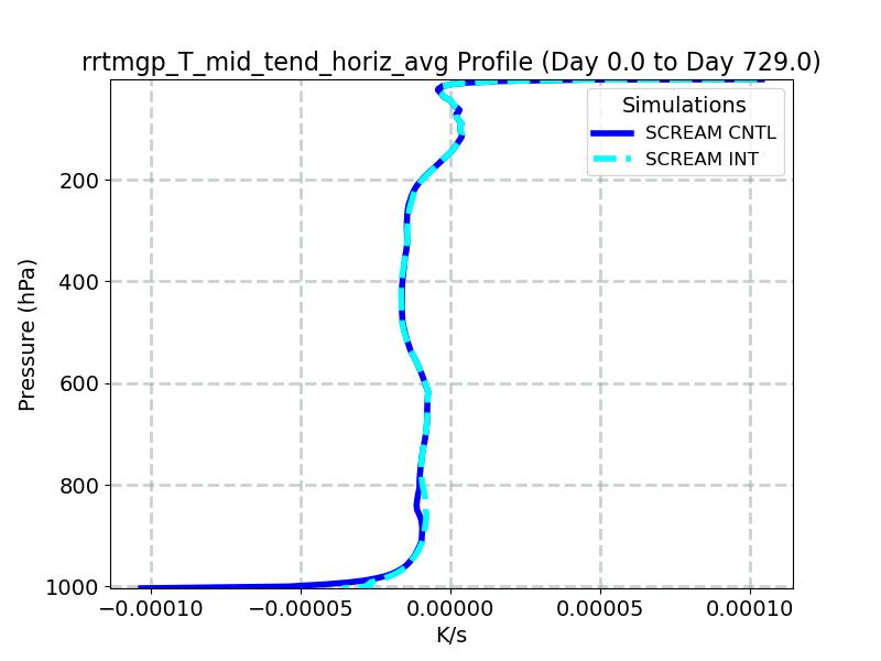 rrtmgp_T_mid_tend_horiz_avg_profile_window1.jpg