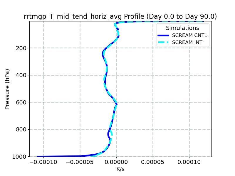 rrtmgp_T_mid_tend_horiz_avg_profile_window2.jpg