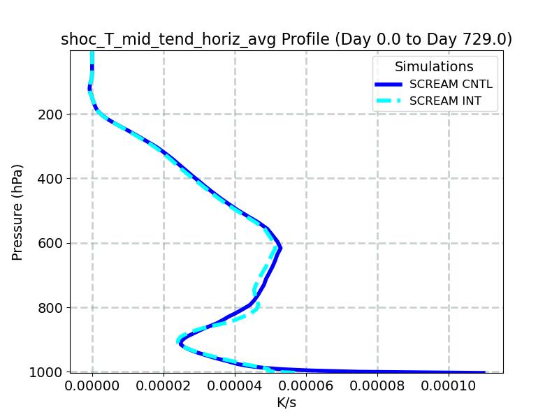 shoc_T_mid_tend_horiz_avg_profile_window1.jpg