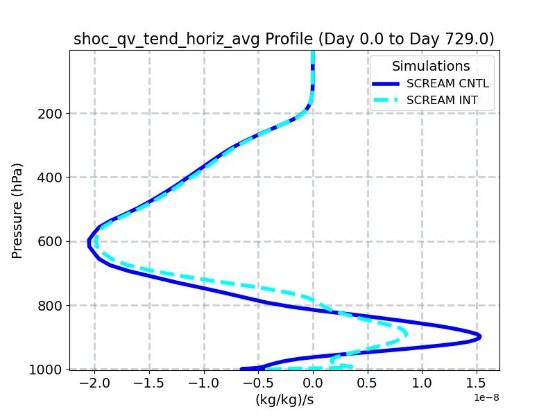 shoc_qv_tend_horiz_avg_profile_window1.jpg