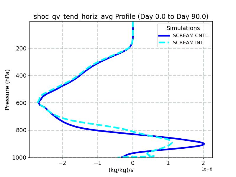 shoc_qv_tend_horiz_avg_profile_window2.jpg