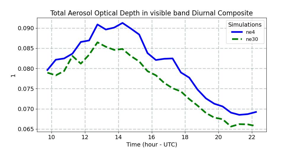 AEROD_v_diurnal1d.jpg
