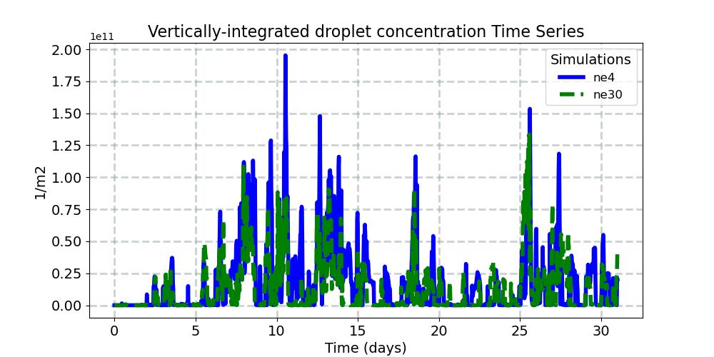 CDNUMC_timeseries.jpg