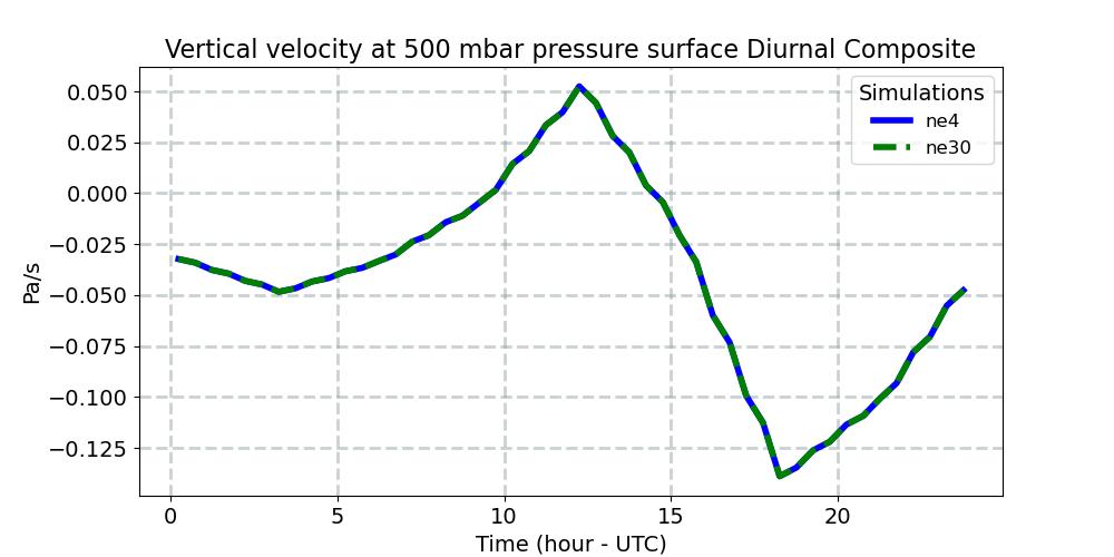 OMEGA500_diurnal1d.jpg