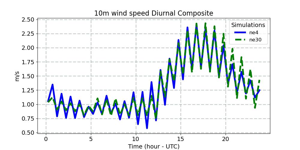 U10_diurnal1d.jpg