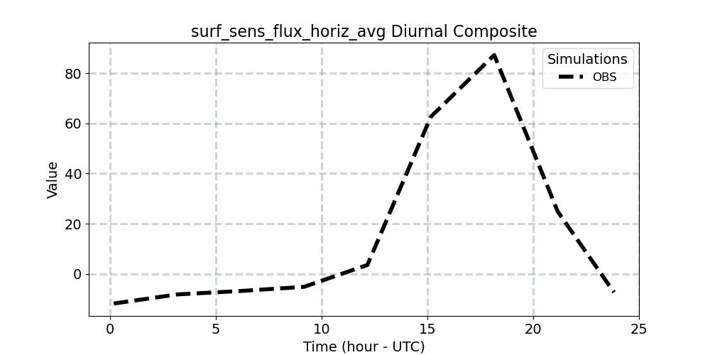 surf_sens_flux_horiz_avg_diurnal1d.jpg