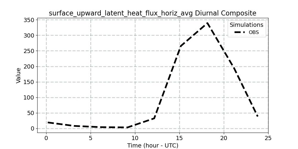 surface_upward_latent_heat_flux_horiz_avg_diurnal1d.jpg