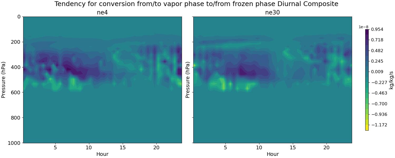 vap_ice_exchange_diurnal2d.jpg