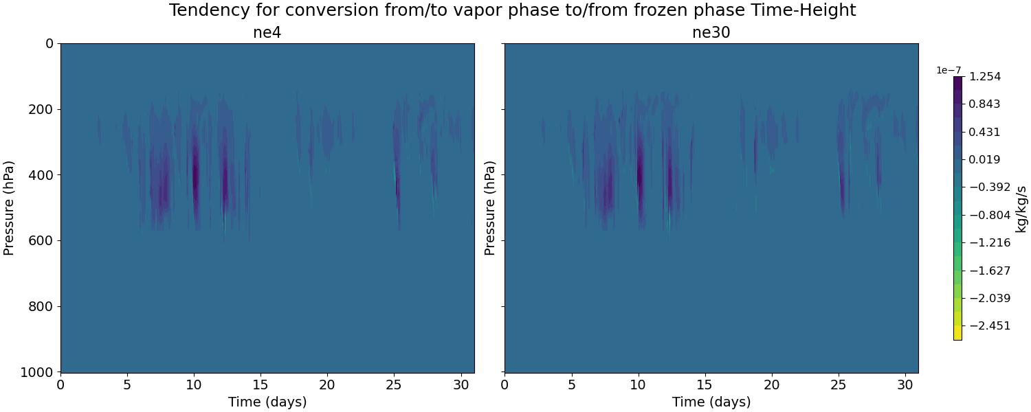 vap_ice_exchange_time_height.jpg