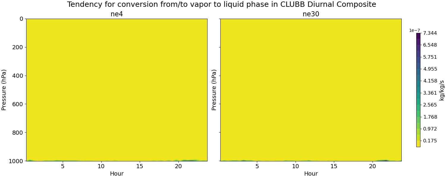 vap_liq_exchange_clubb_diurnal2d.jpg