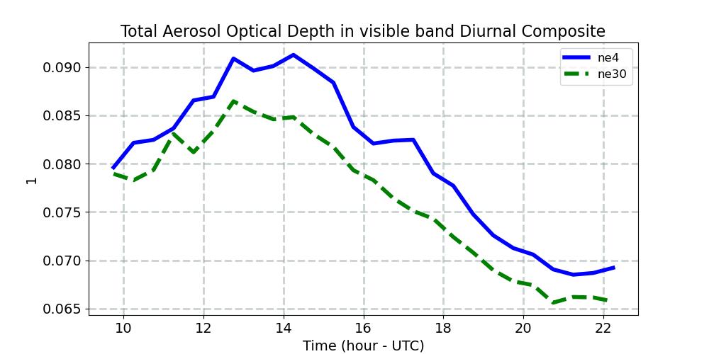 AEROD_v_diurnal1d.jpg