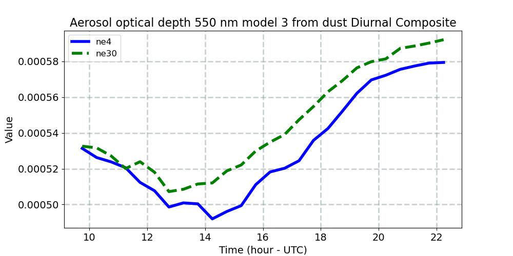 AODDUST3_diurnal1d.jpg