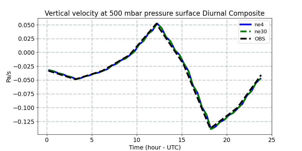 OMEGA500_diurnal1d.jpg