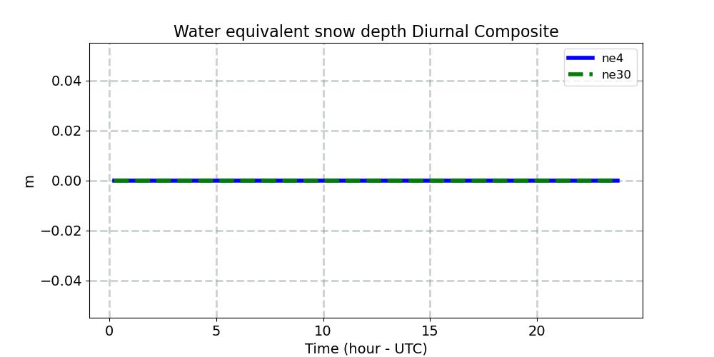 SNOWHLND_diurnal1d.jpg