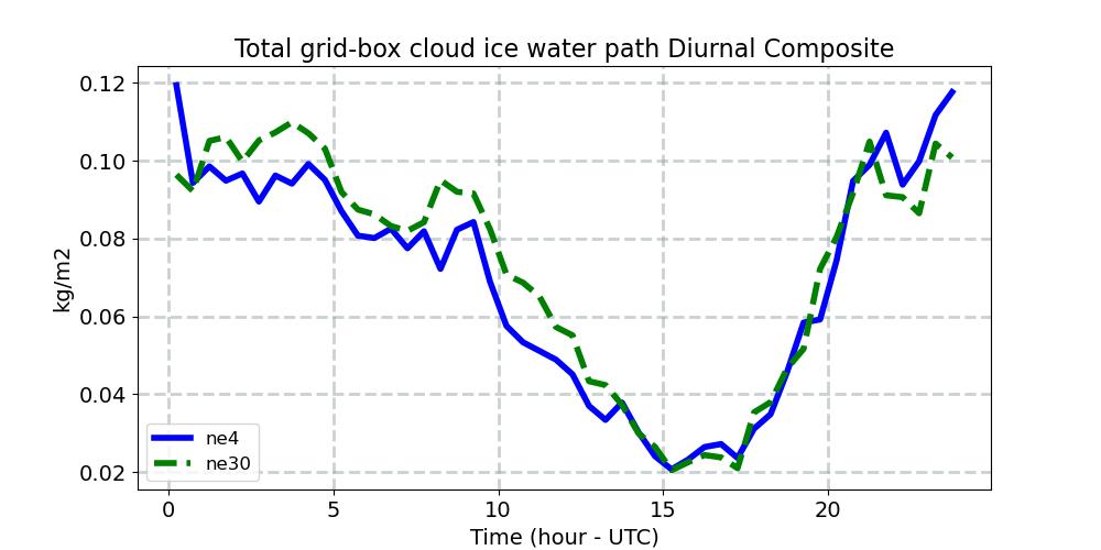 TGCLDIWP_diurnal1d.jpg