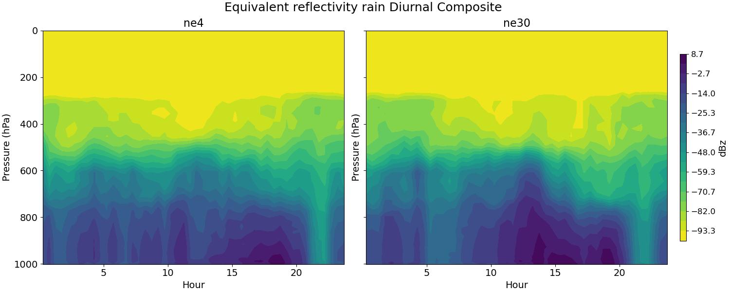 diag_ze_rain_diurnal2d.jpg