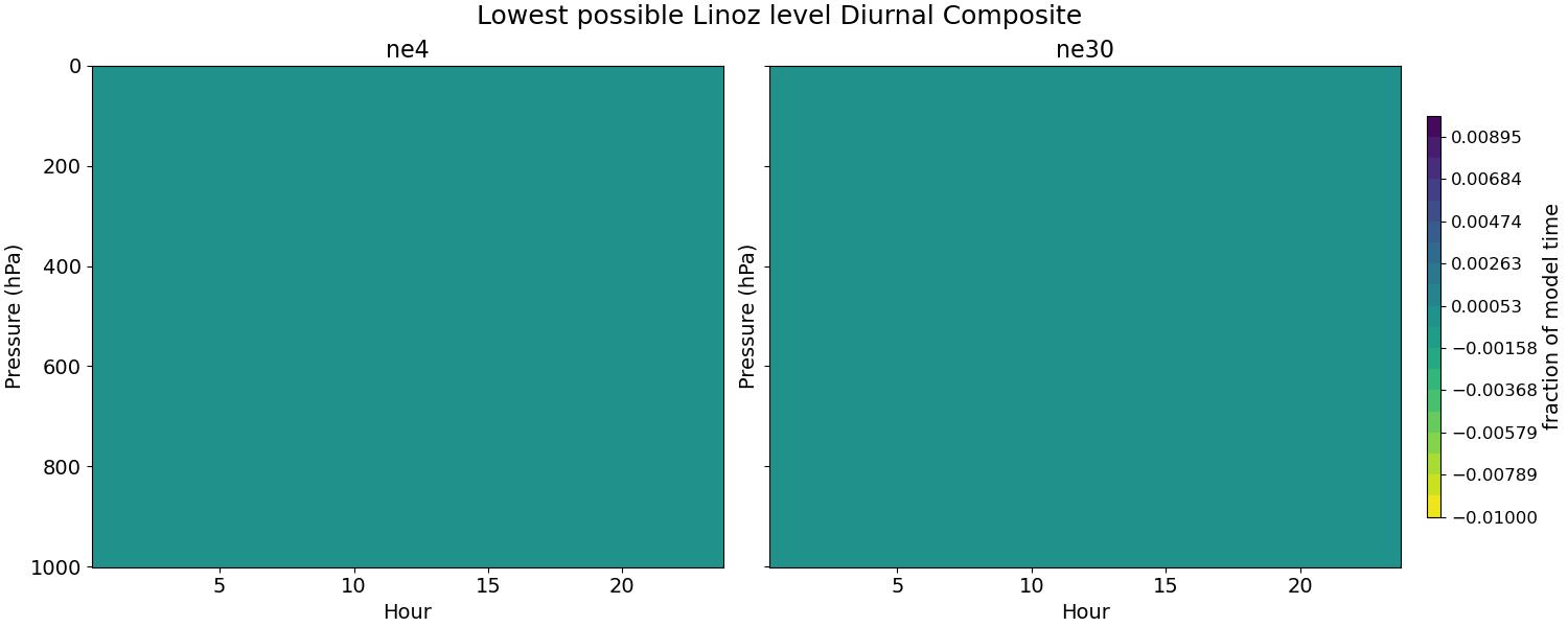 hstobie_linoz_diurnal2d.jpg
