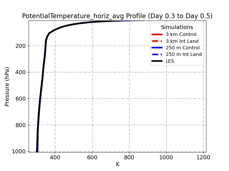 PotentialTemperature_horiz_avg_profile_window4.jpg