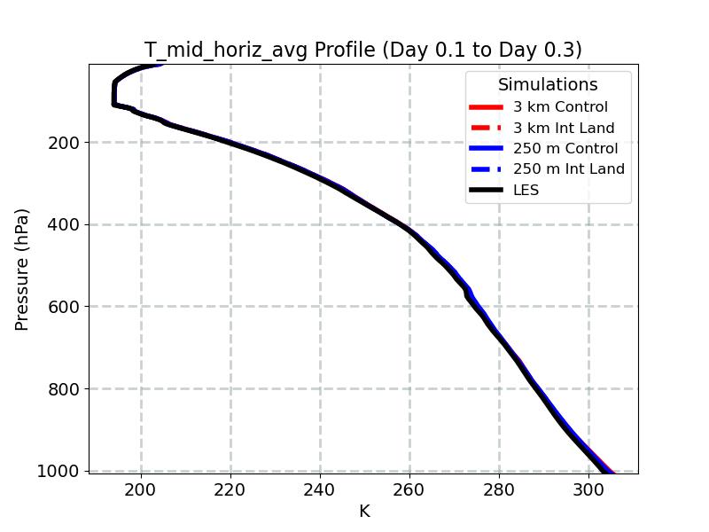 T_mid_horiz_avg_profile_window3.jpg