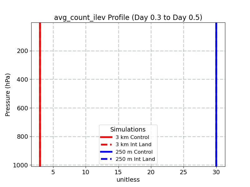 avg_count_ilev_profile_window4.jpg