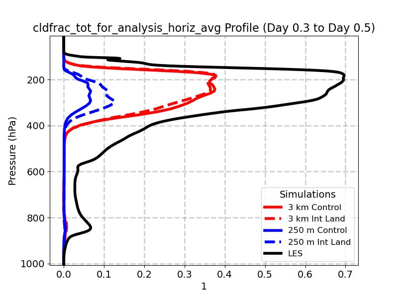 cldfrac_tot_for_analysis_horiz_avg_profile_window4.jpg