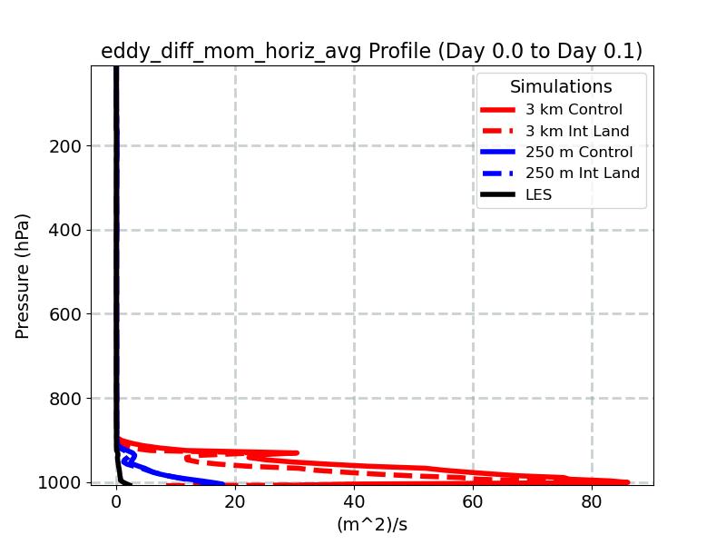 eddy_diff_mom_horiz_avg_profile_window2.jpg