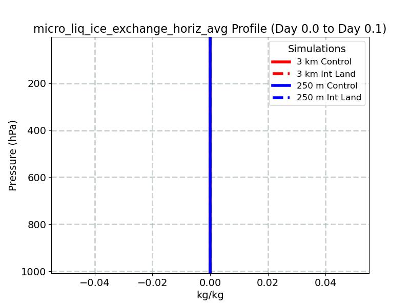 micro_liq_ice_exchange_horiz_avg_profile_window2.jpg